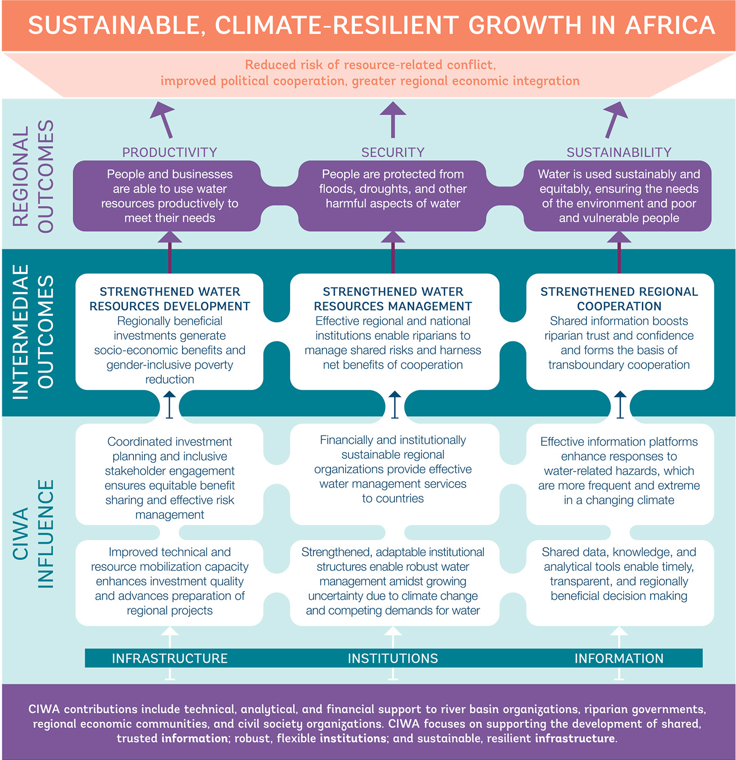 Theory of Change