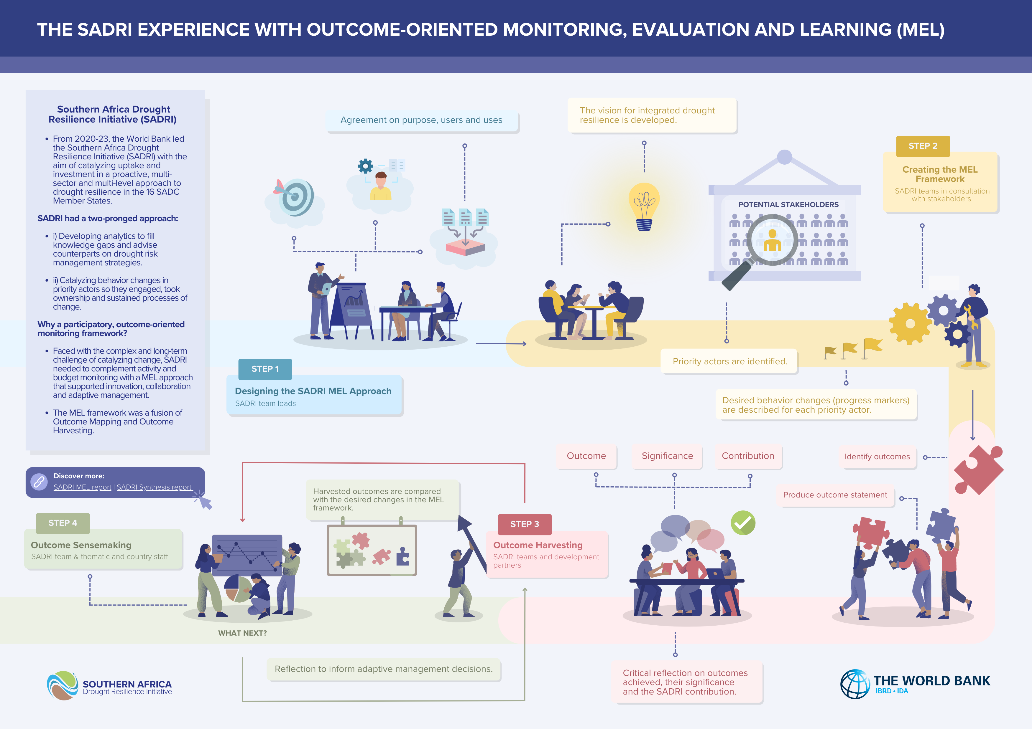 What is Monitoring, Evaluation, and Learning (MEL)?
